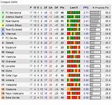 Spain Soccer Table Standings Photos