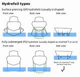 Small Boat Types Images