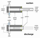 Pictures of Piston Pump Operating Principle