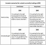 Difference Between Market Order And Limit Order Pictures