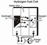 Photos of Hydrogen Gas Used As Fuel