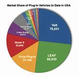 Electric Vehicles Market Share Photos