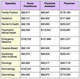 Average Hospitalist Salary Pictures