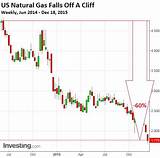 The Price Of Natural Gas Today Pictures