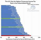 Corporate Income Tax Rates