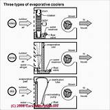 Photos of Air Evaporative Cooling System