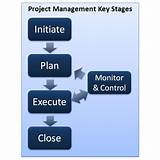 Six Stages Of Project Management Images