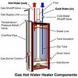 Gas And Electric Water Heater Images