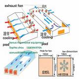 Photos of Greenhouse Evaporative Cooling