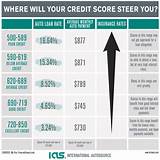 Mortgage Interest Rate Calculator Credit Score Photos