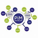 Photos of Pim Product Information Management