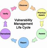 Pictures of Technical Vulnerability Management