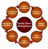 Photos of It And Supply Chain Management