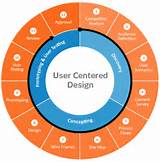 User Experience Design Process