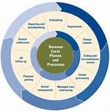 Hospital Revenue Cycle Training Pictures