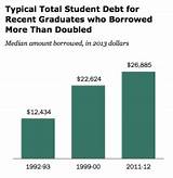 What Is The Average Amount Of Student Loan Debt Photos