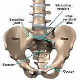 Sacroiliac Joint Inflammation Treatment Images