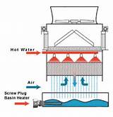 Cooling Tower Basin Heater Pictures