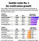 Seattle Area Credit Unions Pictures