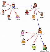 Pictures of How Does Multi Level Marketing Work