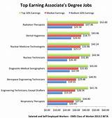 The Best Jobs With A Bachelor Degree