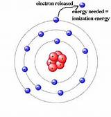 Hydrogen Atom Ionization Energy Pictures