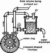 Images of Liquid Ring Vacuum Pump Working Principle