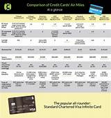 Credit Card Travel Points Comparison Images