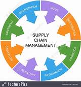 Images of Supply Chain Management Key Terms