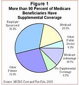 When To Buy Medicare Supplemental Insurance Images