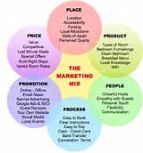 Images of Internet Promotion Marketing Mix