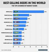 Images of Most Popular Craft Beers In America