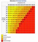 Photos of Heat Index Chart