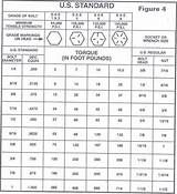 Images of Stainless Steel Bolt Torque Values
