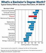 Bachelor Civil Engineering Technology Salary Images