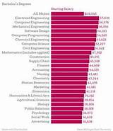 Photos of College Degrees With Highest Salary