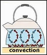 Heat Transfer Through Convection Photos