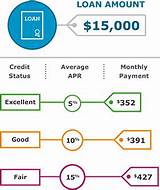 Car Loan Rates Based On Credit Score