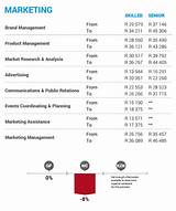 Marketing Management Salary Range Pictures