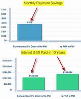 Pictures of Down Payment To Avoid Pmi