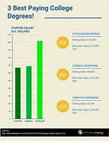 Highest Paying College Degrees Images