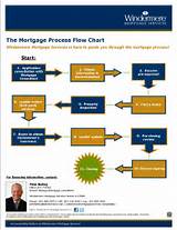 Images of Mortgage Loan Steps