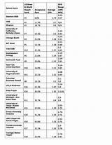 Top Mba With Low Gpa