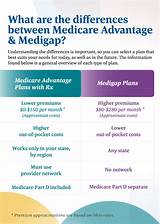Difference Between Medicare Supplement And Advantage Plans Pictures