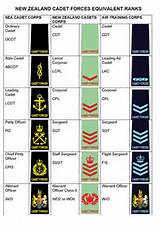 Ranks In The Army
