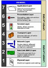 Which Layers Are Network Support Layers