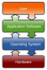 Computer Programs And Software