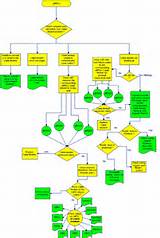 Network Troubleshooting Flowchart Photos