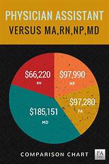 Physician Assistant Vs Registered Nurse Salary Pictures