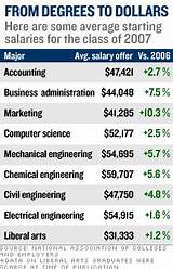 Pictures of College Degrees With Best Salaries
